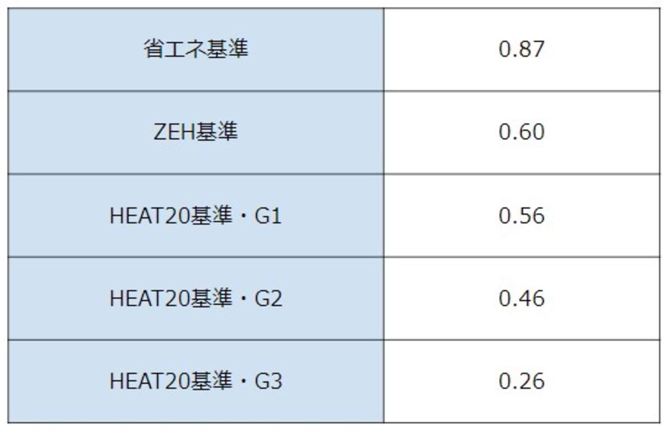 表 地域区分6~7のUA値