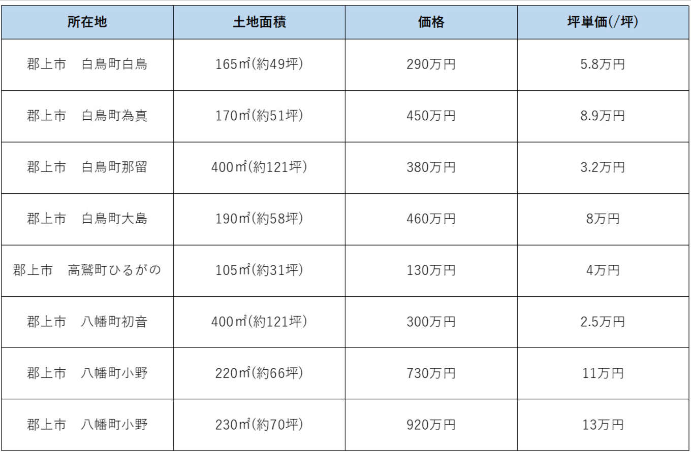 郡上市の土地売買事例