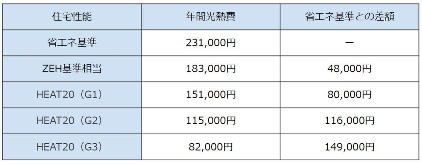 表 地域区分5の地域の年間光熱費と省エネ基準との差額
