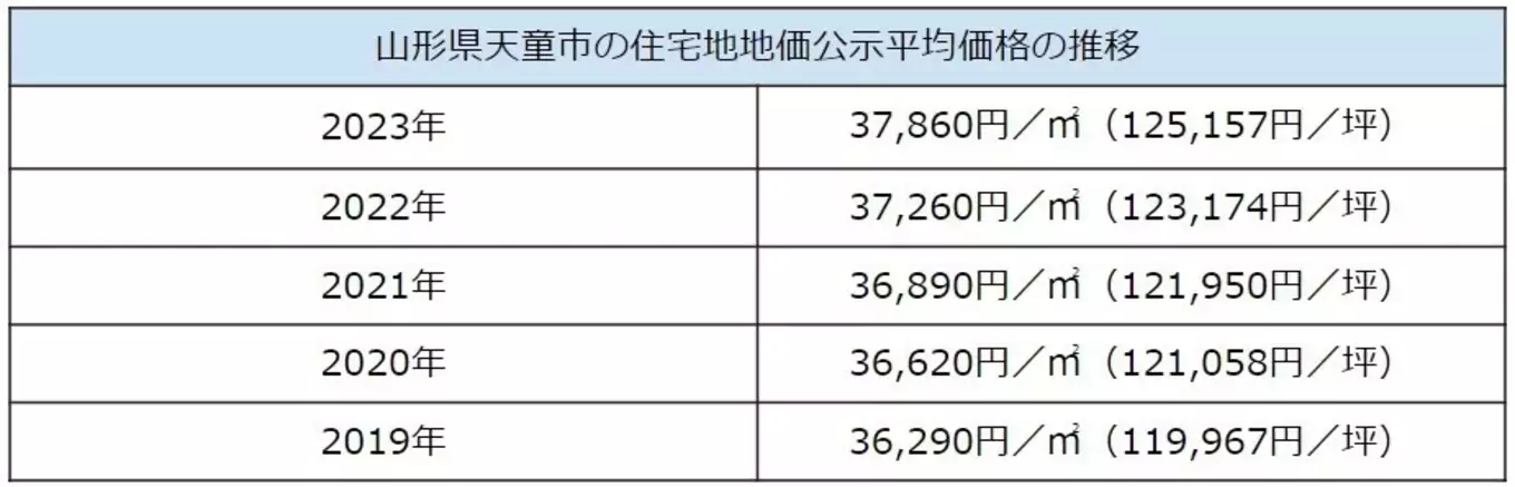 表 山形県天童市の住宅地地価公示平均価格の推移