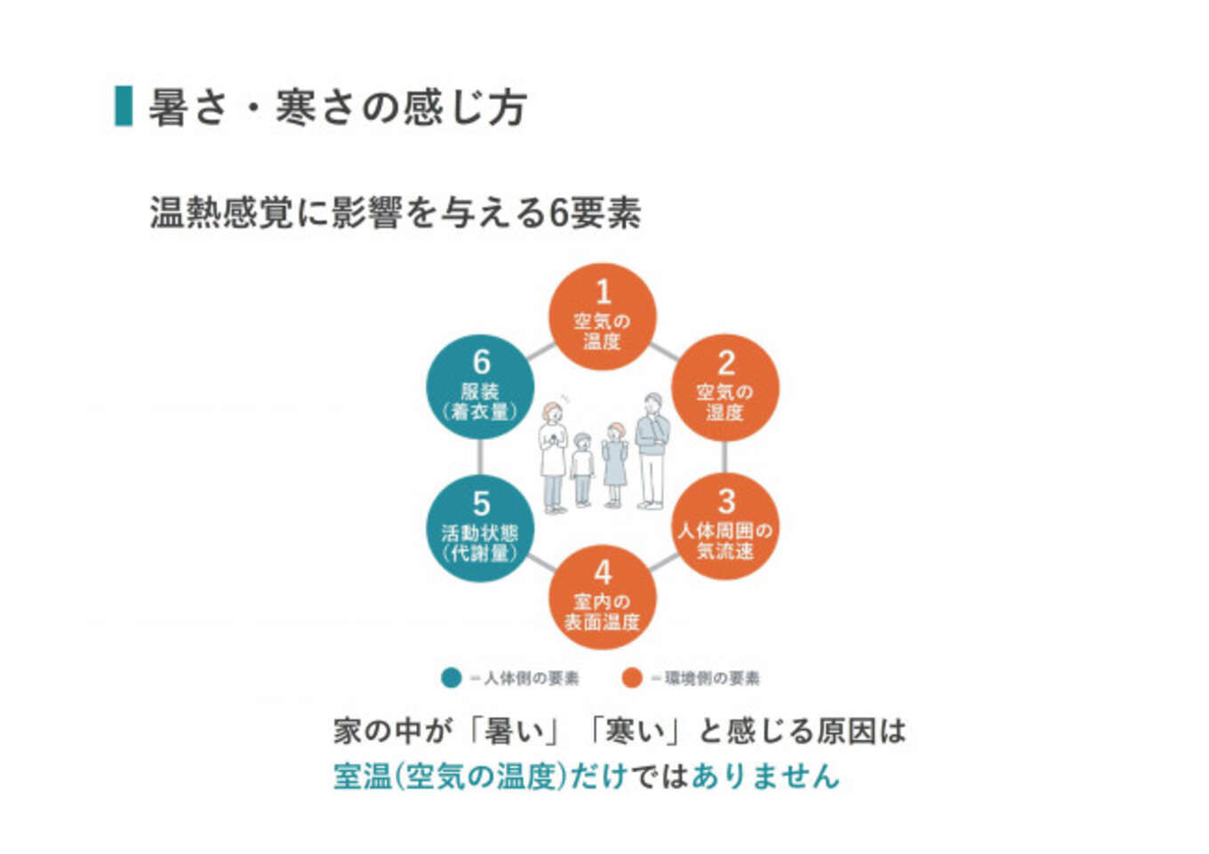 体感温度の構成