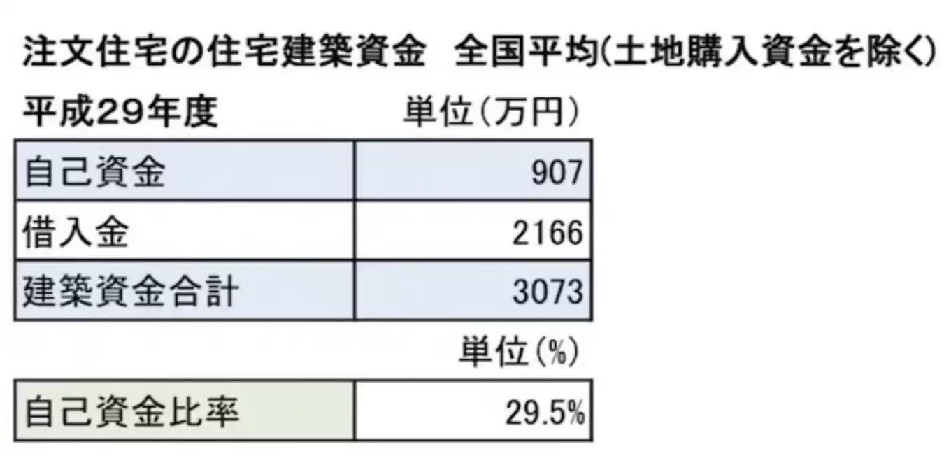 建築資金