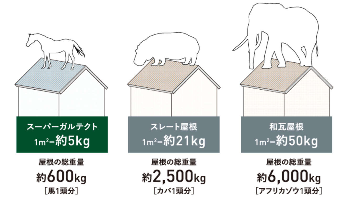 ガルバリウム鋼板とスレート、瓦それぞれで家にどのくらいの重量が掛かっているかを比較した画像