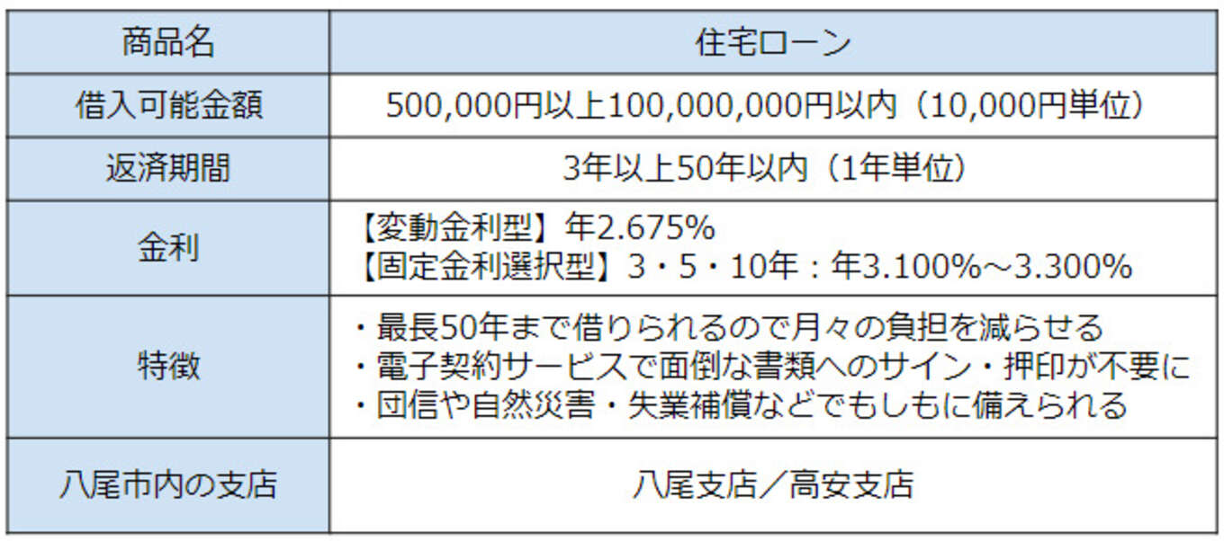 池田泉州銀行の住宅ローンの表