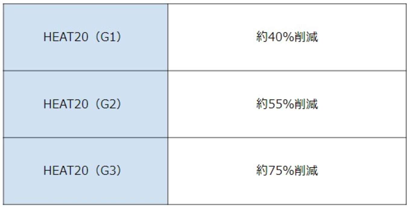 6地域の暖房負荷削減率(省エネ基準と比較して)