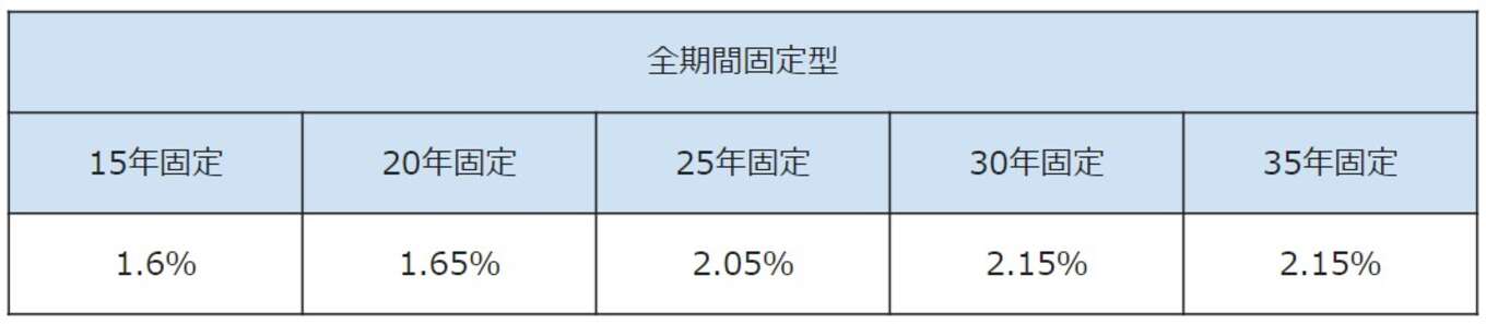 表 西日本シティ銀行の保証料一括型(前払い)の金利(全期間固定型)