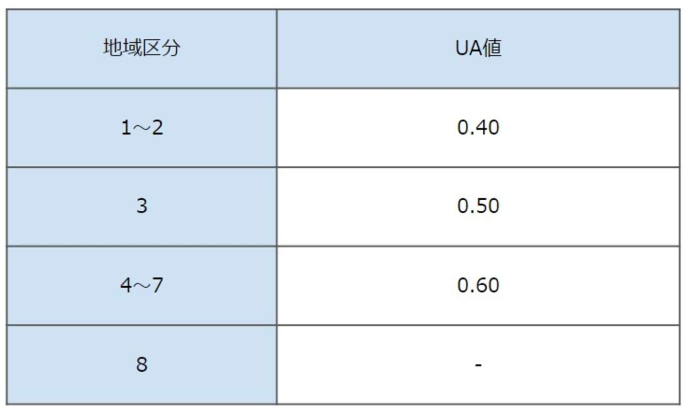 表 ZEH基準のUA値