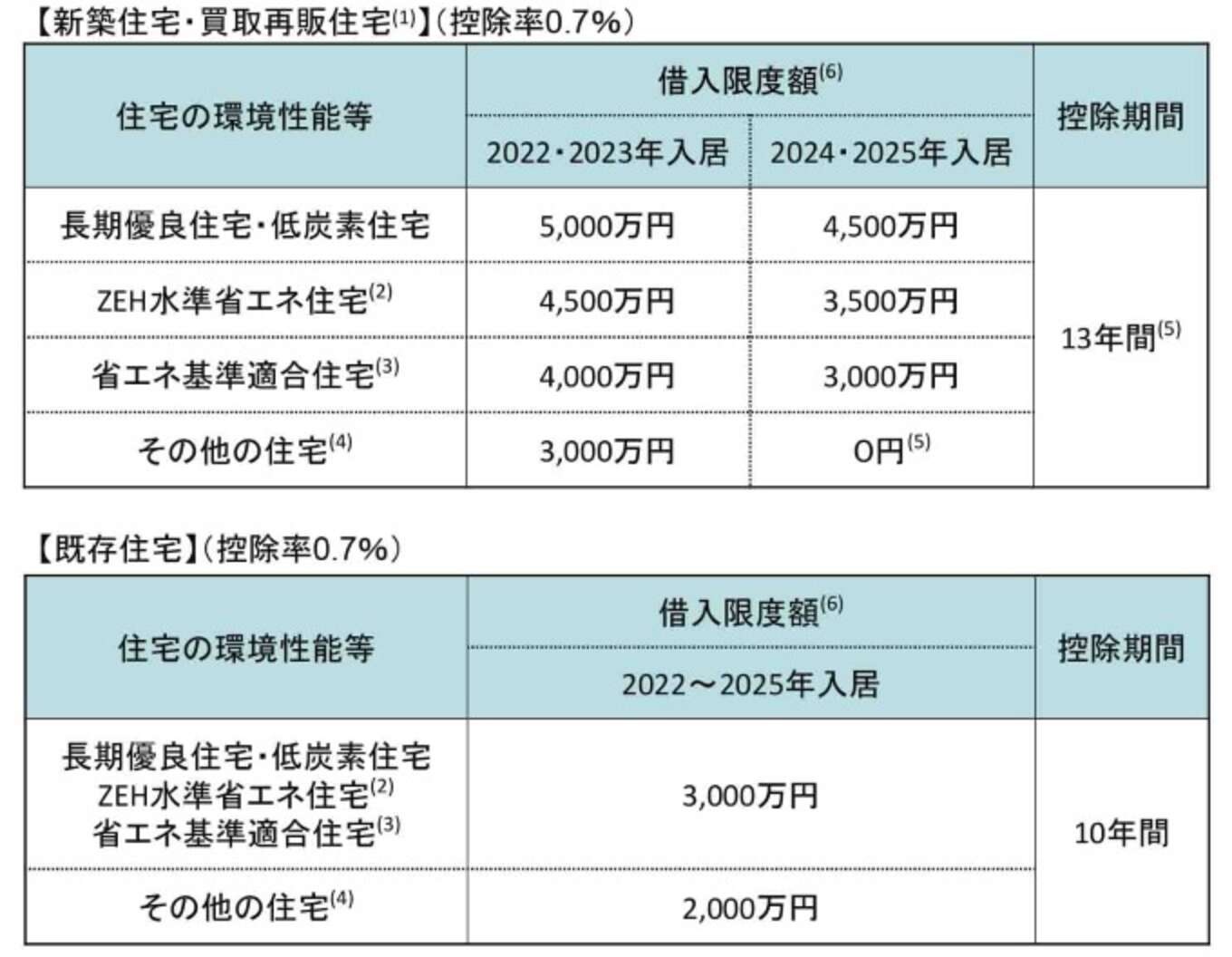 住宅ローン減税制度早見表