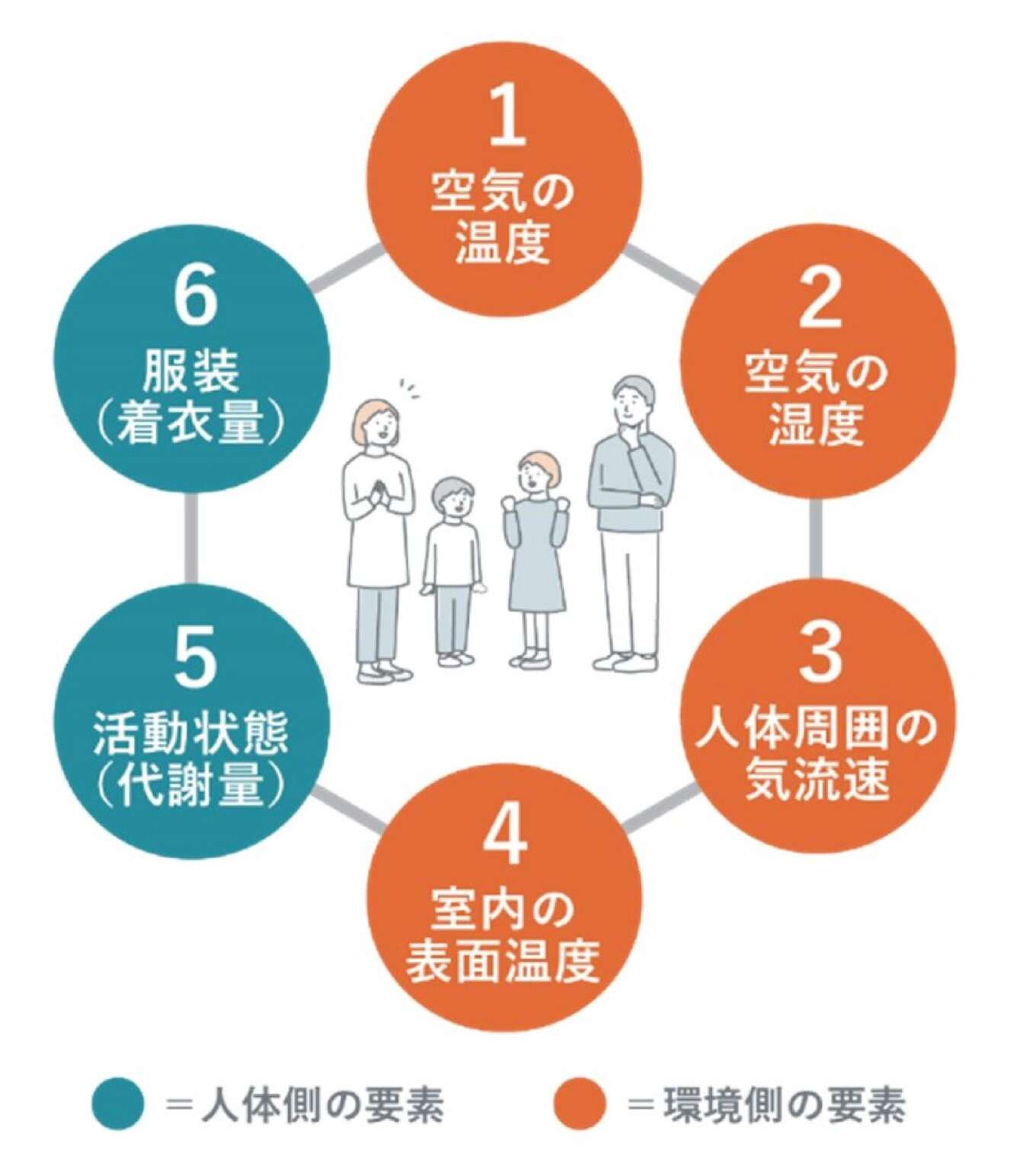 体感温度の構成