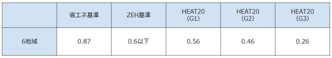 表 地域区分6におけるUA値の基準例