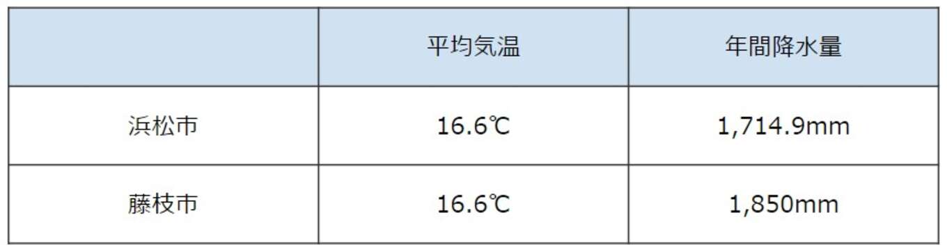 表 浜松市・藤枝市の平均気温と年間降水量