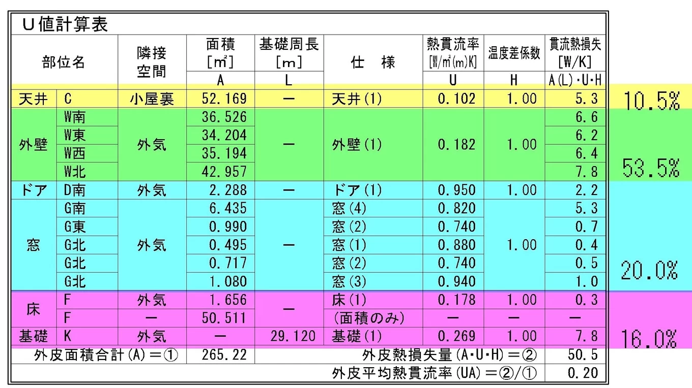 鏡石町T様邸Ua値計算結果がでました。Ua値0.20 断熱等級7 断熱