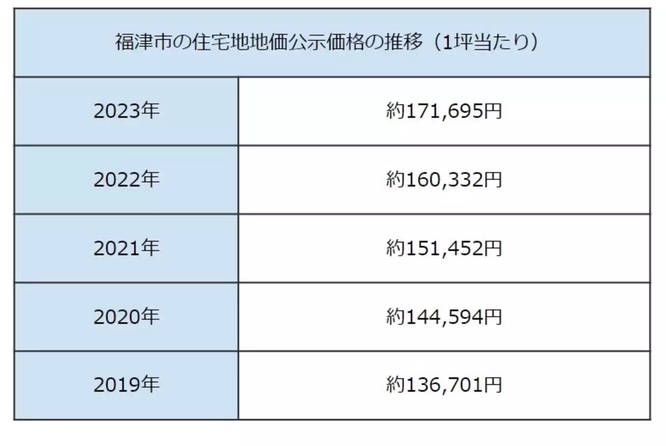表 福津市の住宅地地価公示価格の推移（1坪当たり）