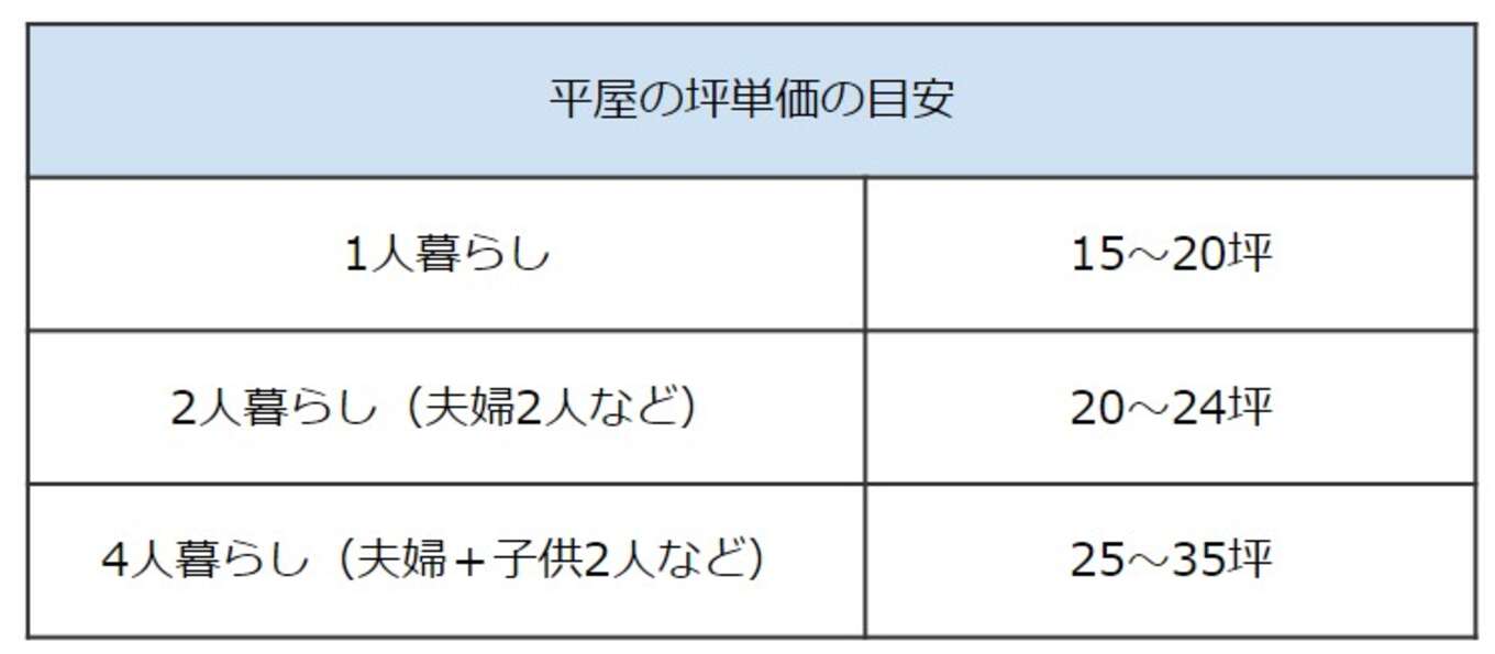 表 平屋の坪単価の目安