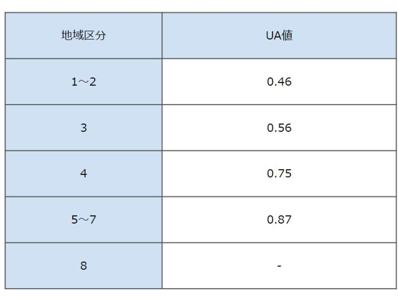 省エネ基準でのUA値