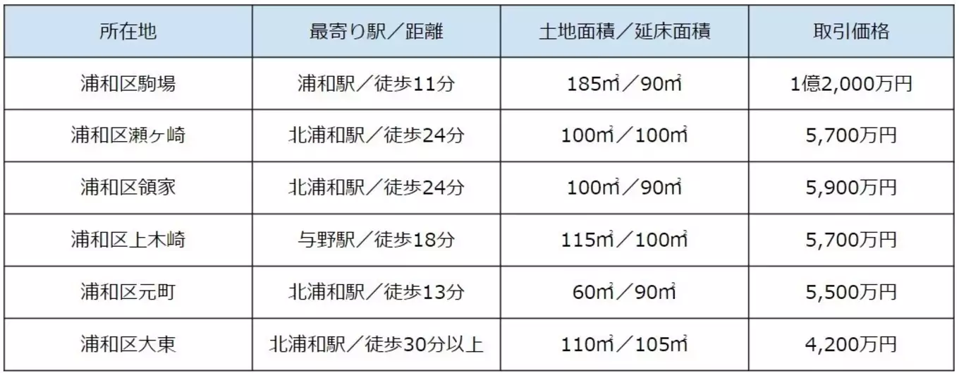 表 2023年に浦和区で実際に取引された新築住宅（土地代含む）の実例