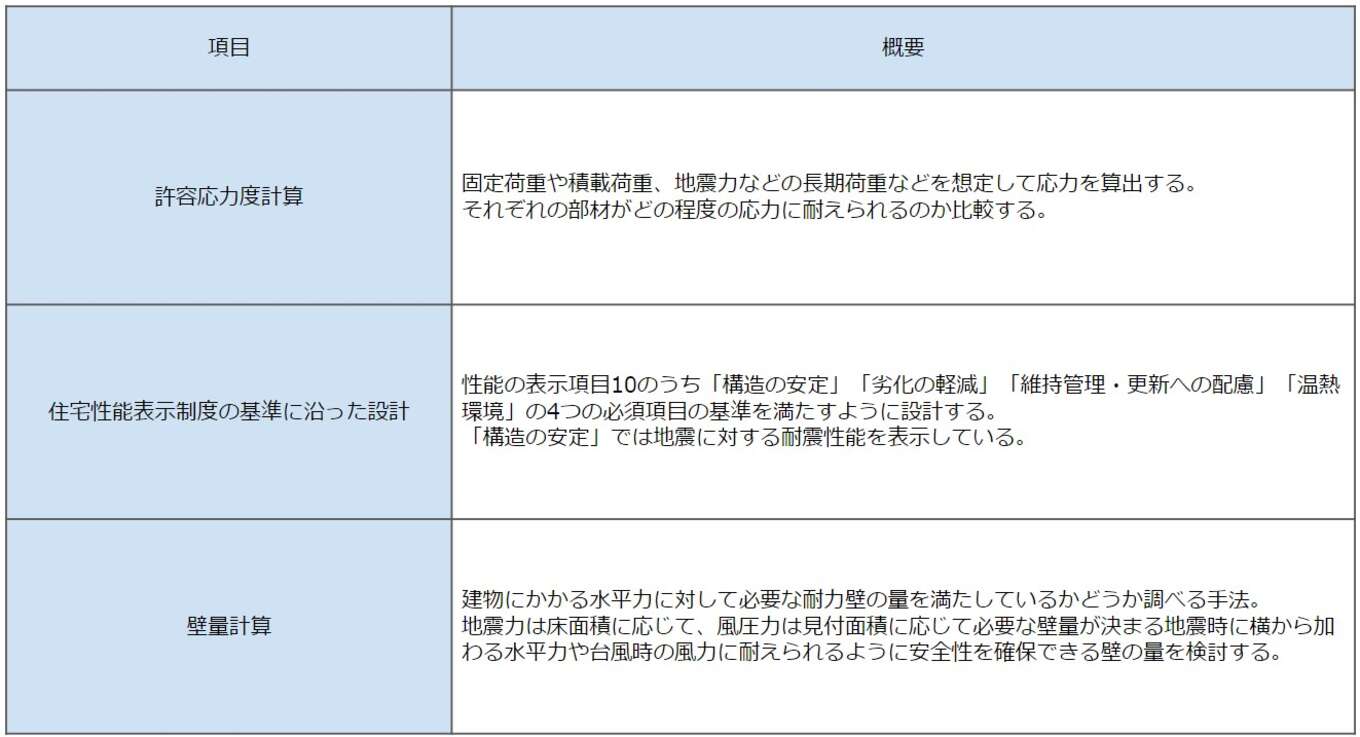 表 耐震等級を決めるための計算方法や基準
