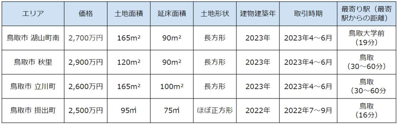 表 鳥取県鳥取市で実際に取引された土地売買事例(2022年7月〜2023年6月)