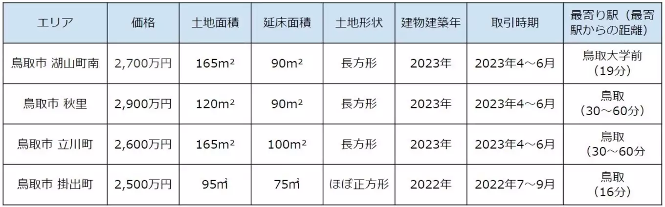 表 鳥取県鳥取市で実際に取引された土地売買事例(2022年7月〜2023年6月)