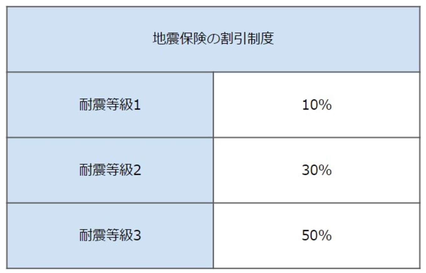 表 地震保険の割引制度