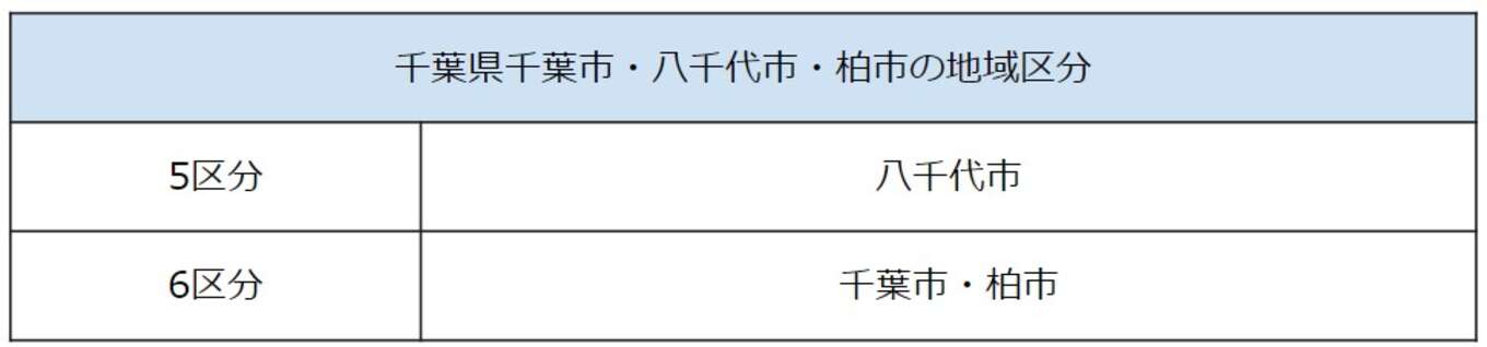 表 千葉県千葉市・八千代市・柏市の地域区分