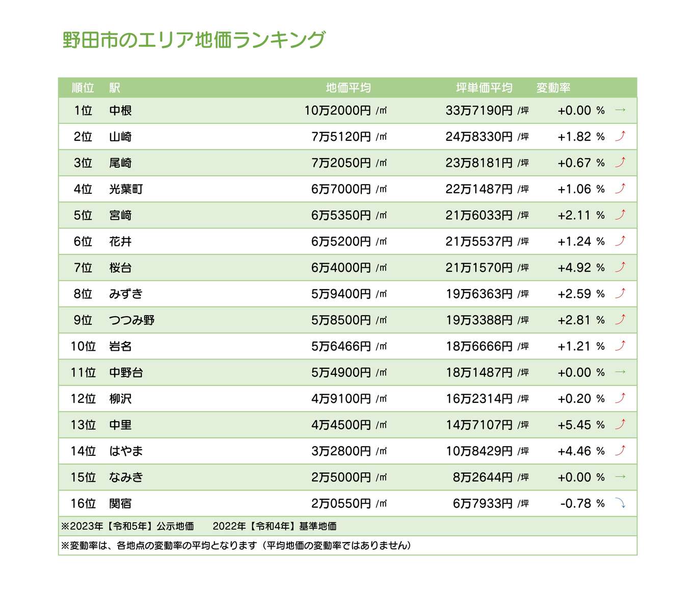野田市内のエリア地価ランキング表