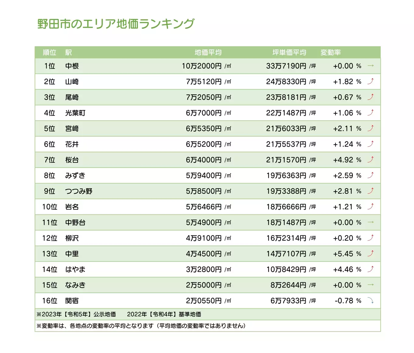 野田市内のエリア地価ランキング表