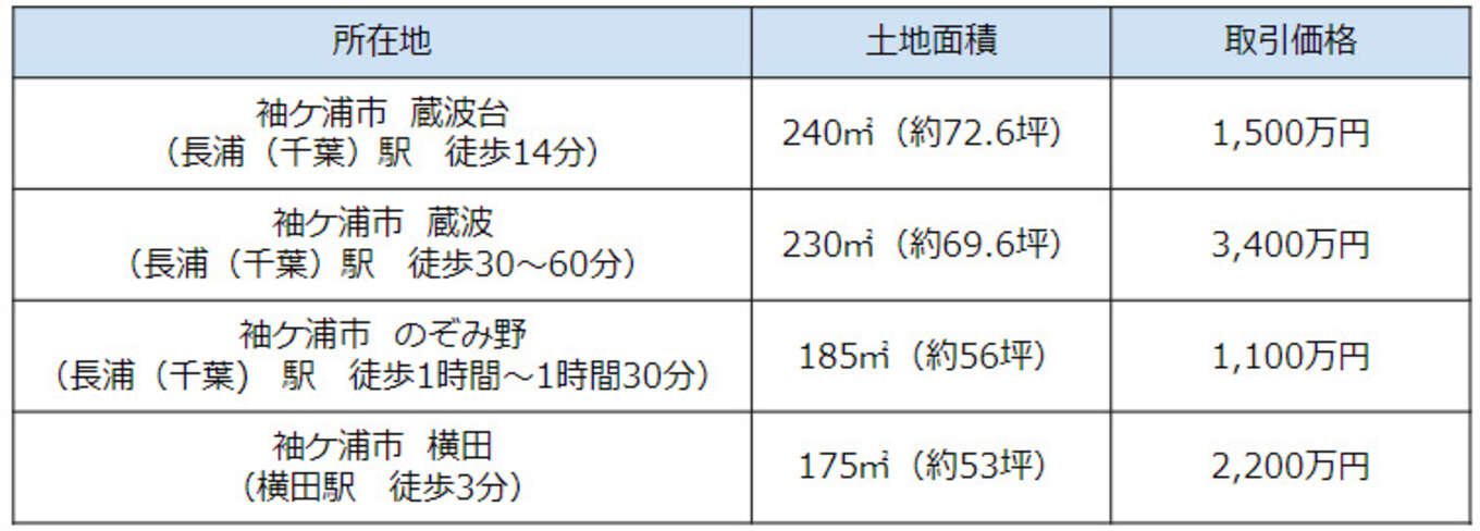 千葉県袖ケ浦市内の土地の売買事例の表