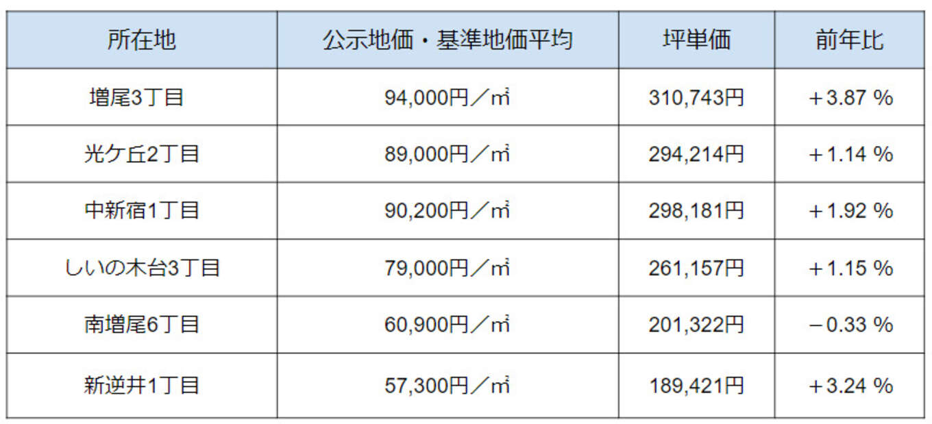 南西部エリア 地価表