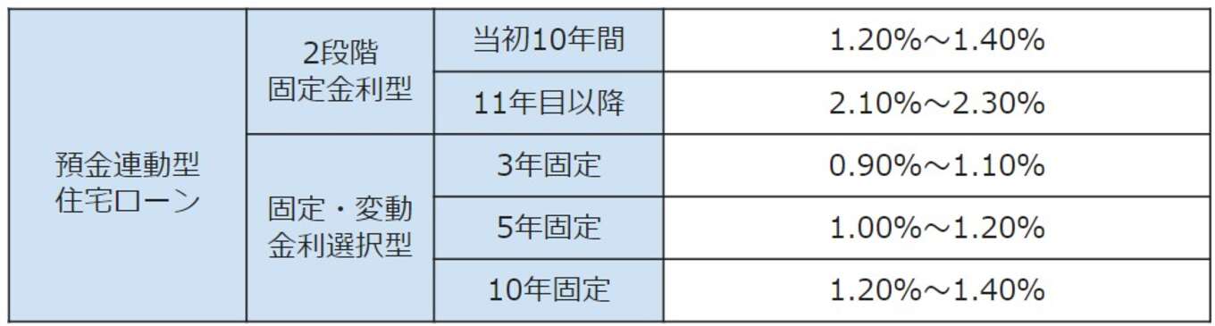 表 山陰合同銀行の金利情報(預金連動型住宅ローン)