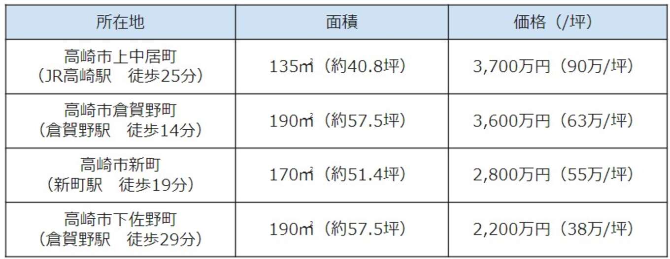 表 高崎市内で売買された土地と建物の事例(2023年1月~3月)