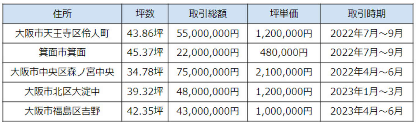 大阪の土地の売買事例の表