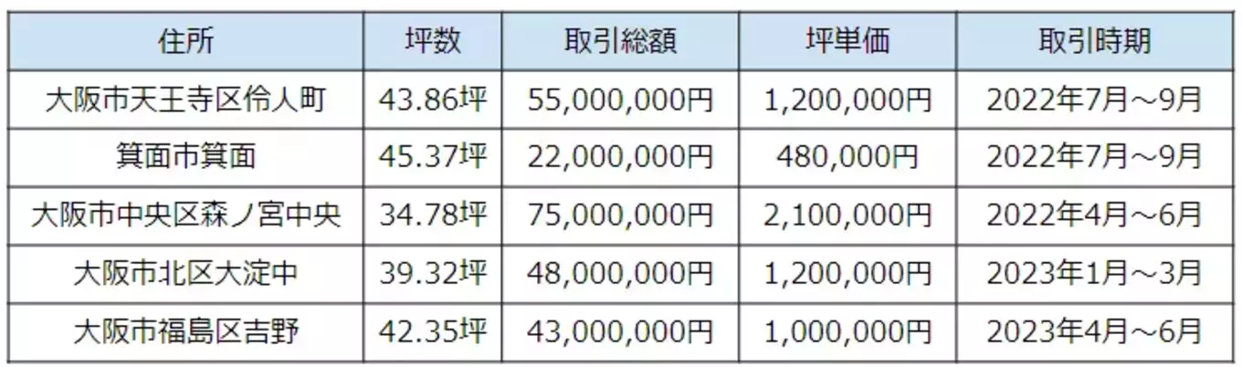 大阪の土地の売買事例の表