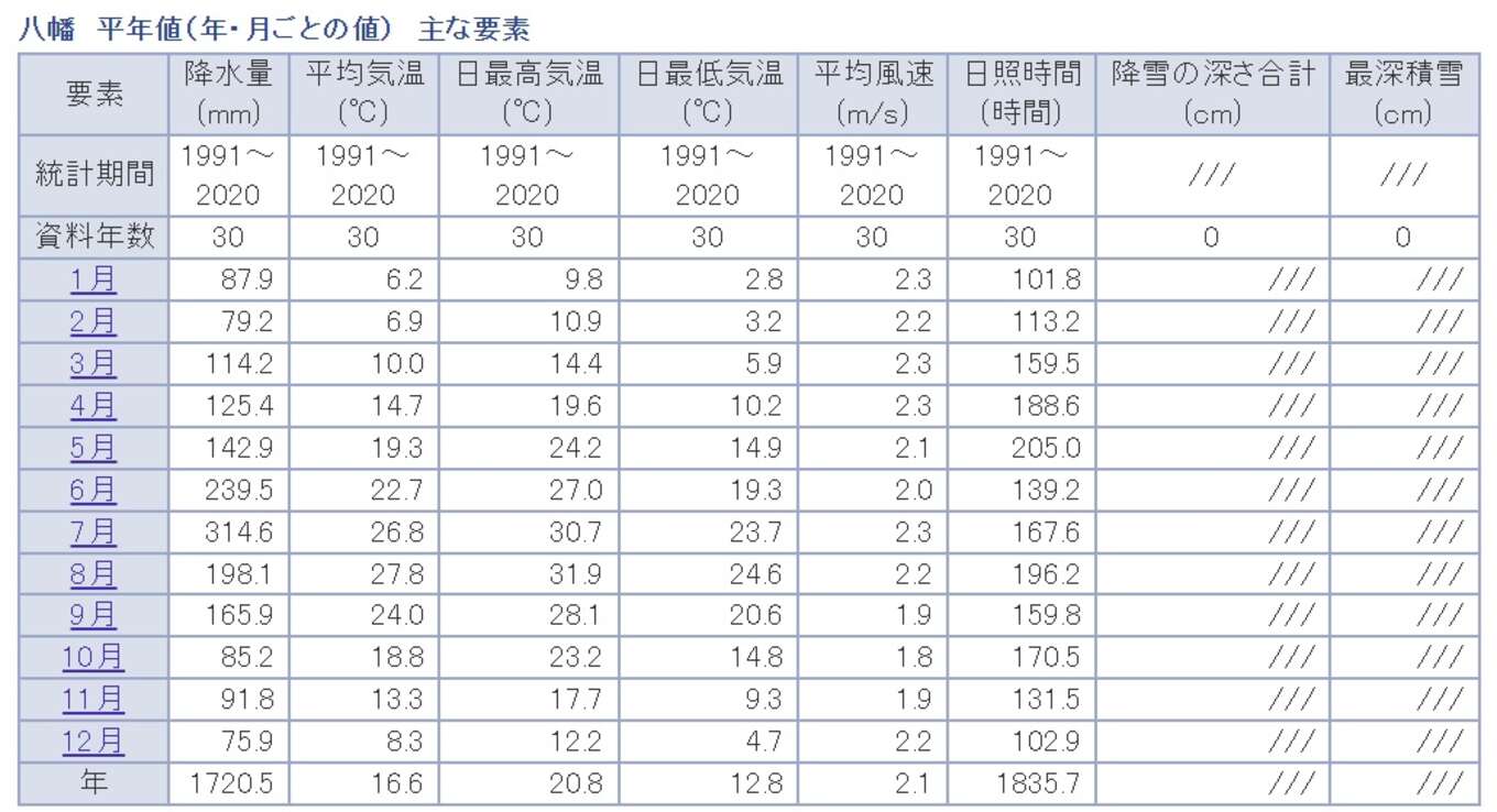 八幡の年月ごとの平均値 1991～2020年