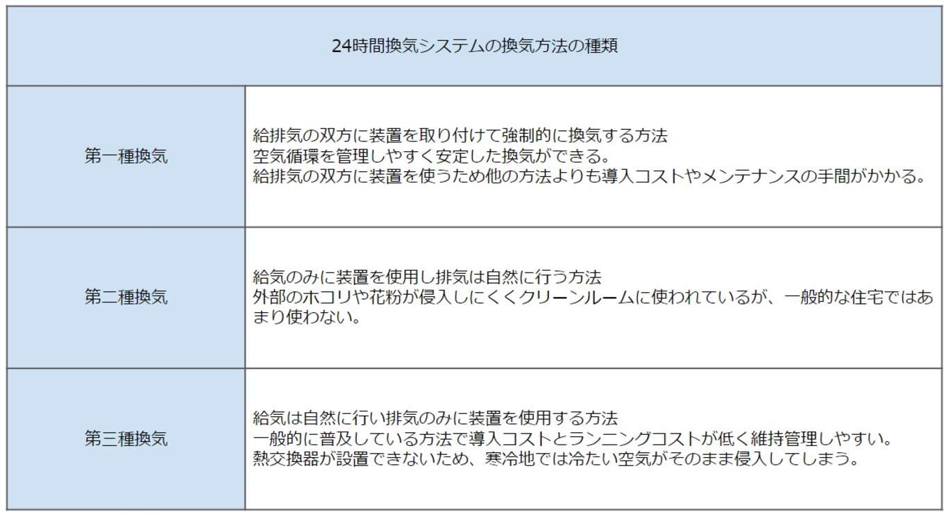 表 24時間換気システムの換気方法の種類