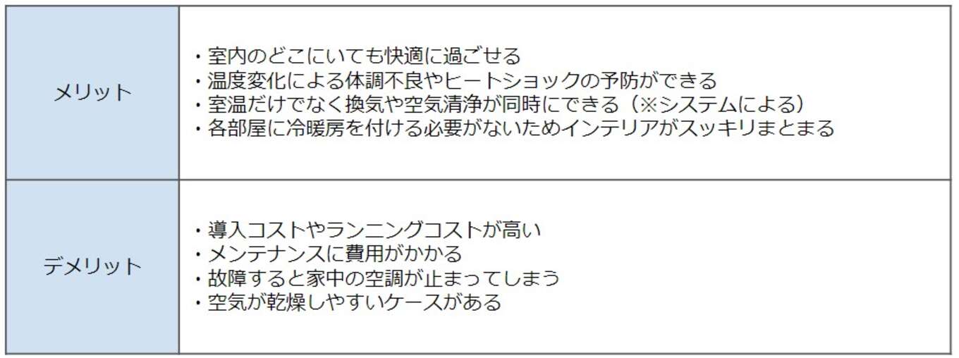 表 全館空調のメリット・デメリット