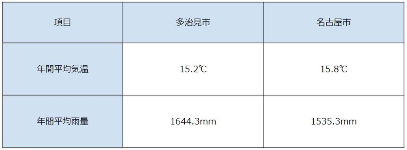 表 多治見市と名古屋市の年間平均気温・年間平均雨量
