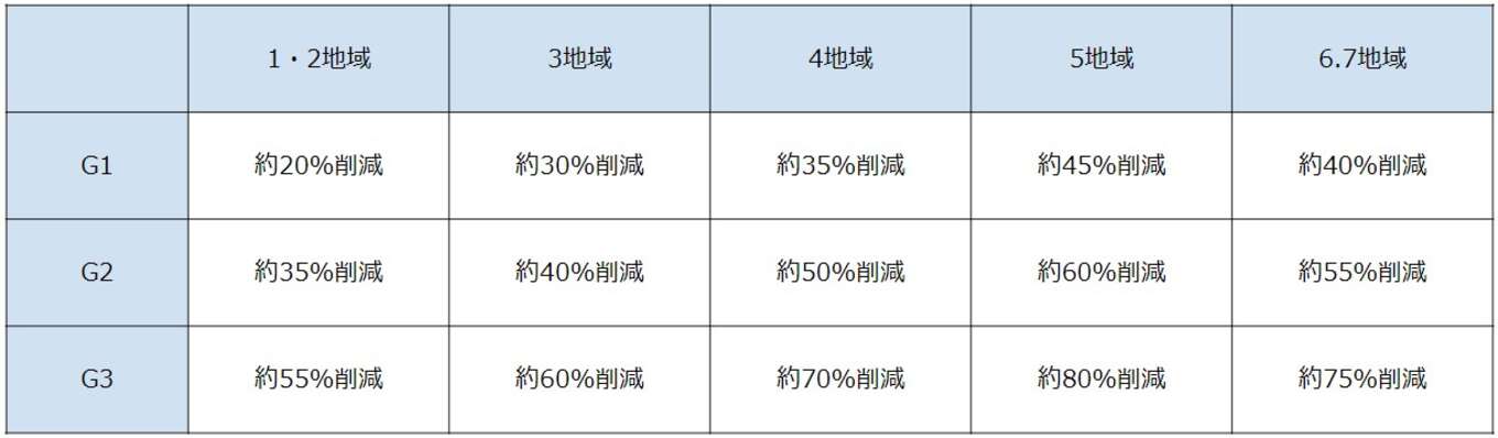 省エネ基準と比較した暖房負荷削減率