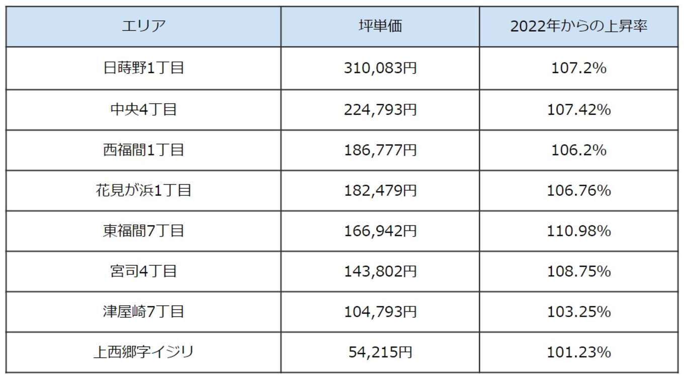表 福津市の坪単価と単価上昇率