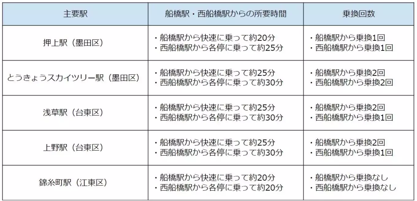 表 船橋駅・西船橋駅から東京都東部エリアの主要駅へ通勤する場合の所要時間と乗換回数