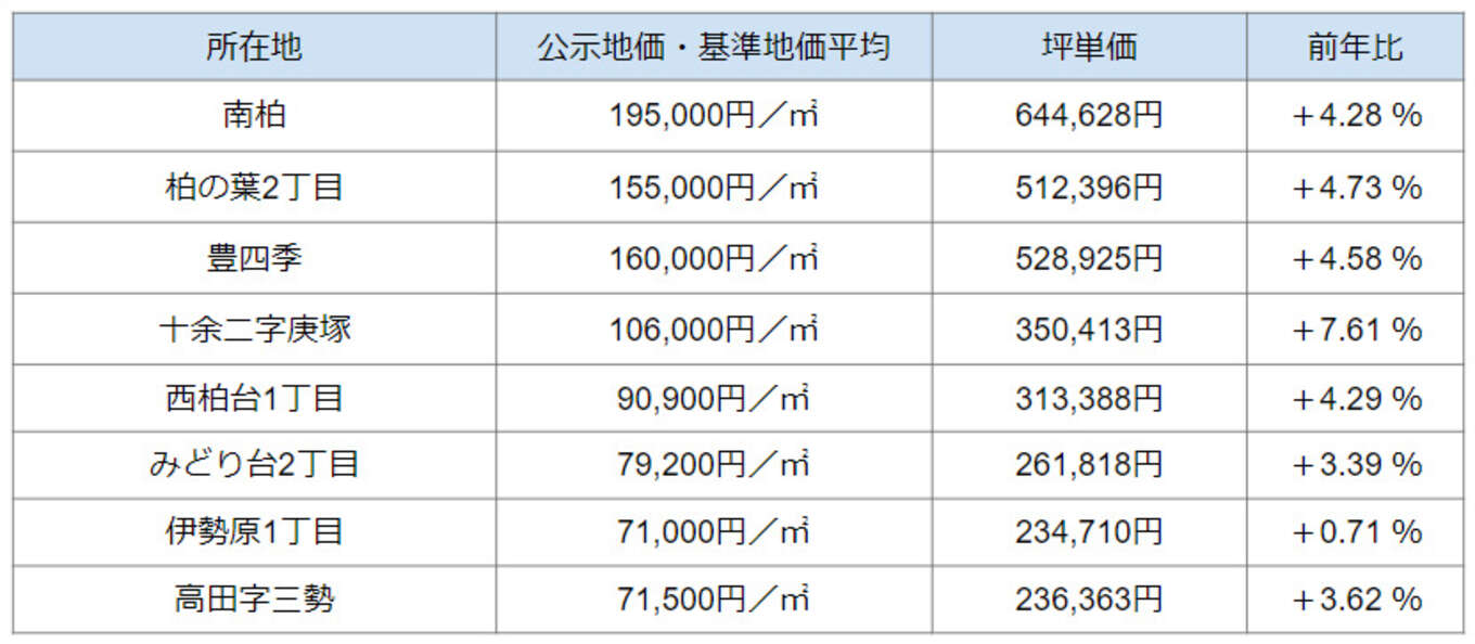 西部・中心部エリア 地価表