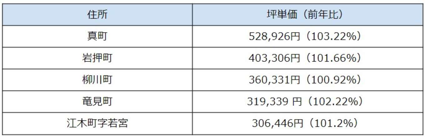 表 高崎市の坪単価上位5エリア(用途:住宅地)