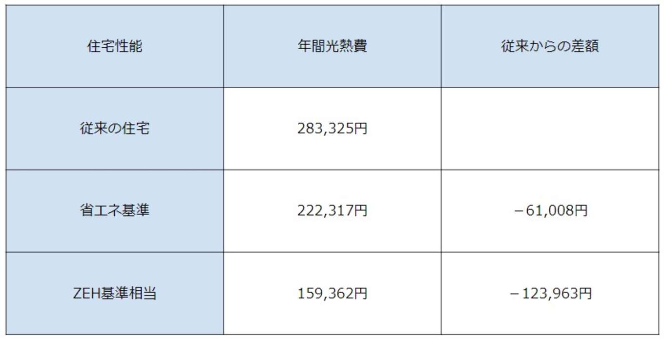 6地域の年間光熱費のシミュレーション