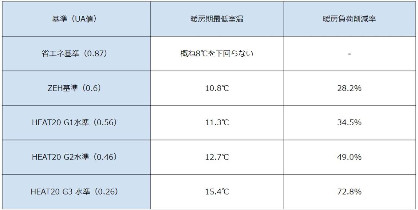 6地域における暖房期最低室温と暖房負荷削減率