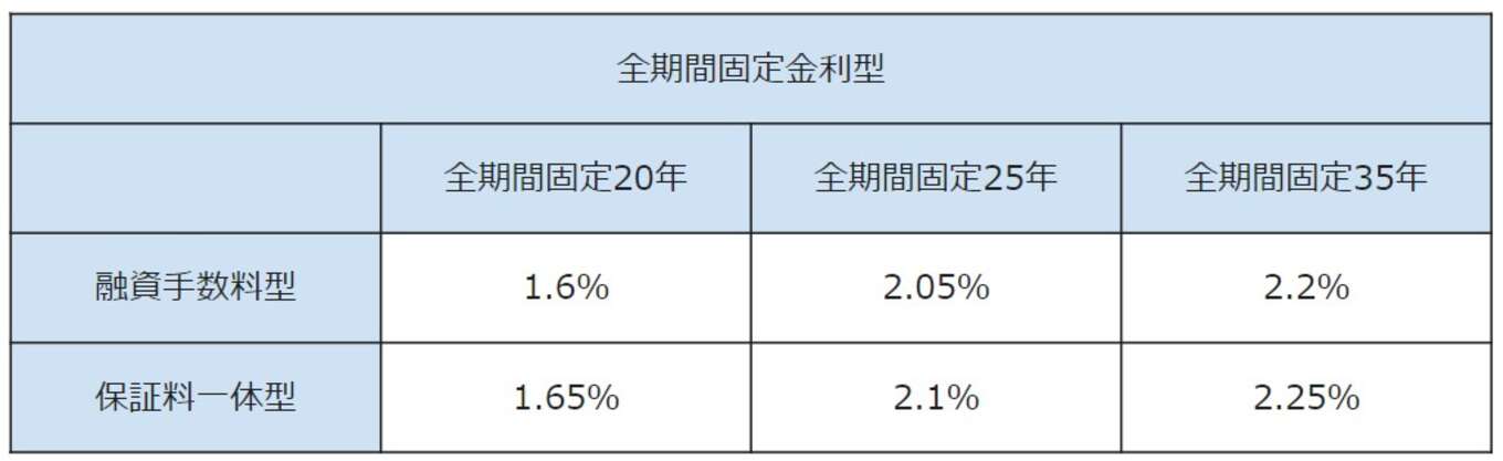 表 福岡銀行の融資手数料型と保証料一括型の金利(全期間固定金利型)