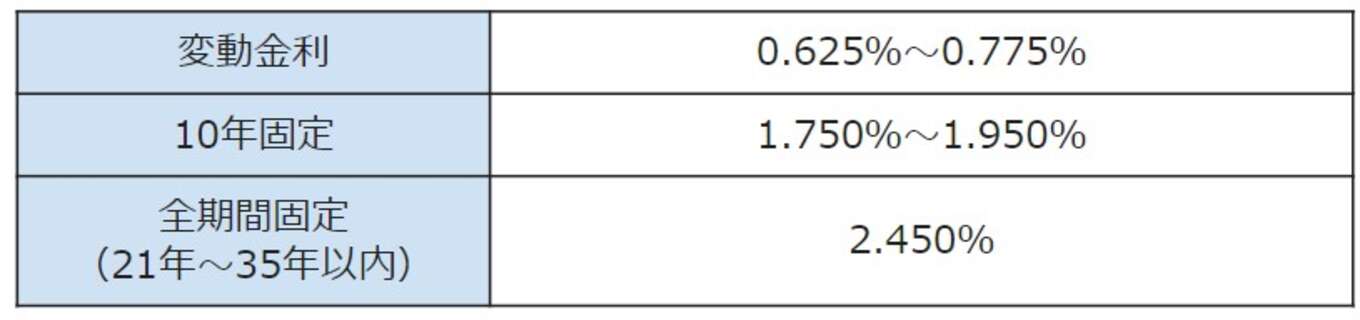 表 足利銀行の住宅ローン金利一覧