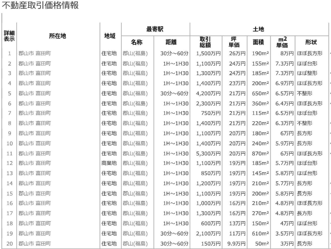 郡山市富田町の土地売買実績