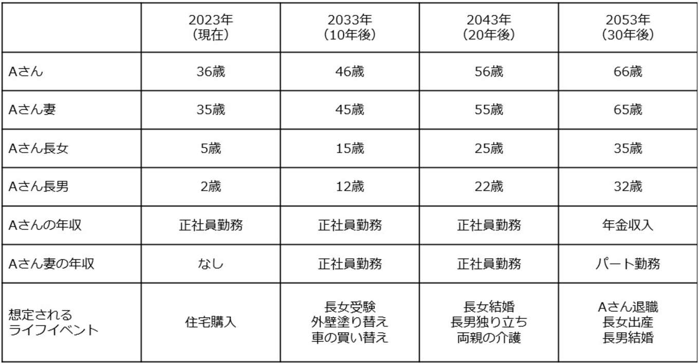 Aさん家族のライフイベントと家計の収支
