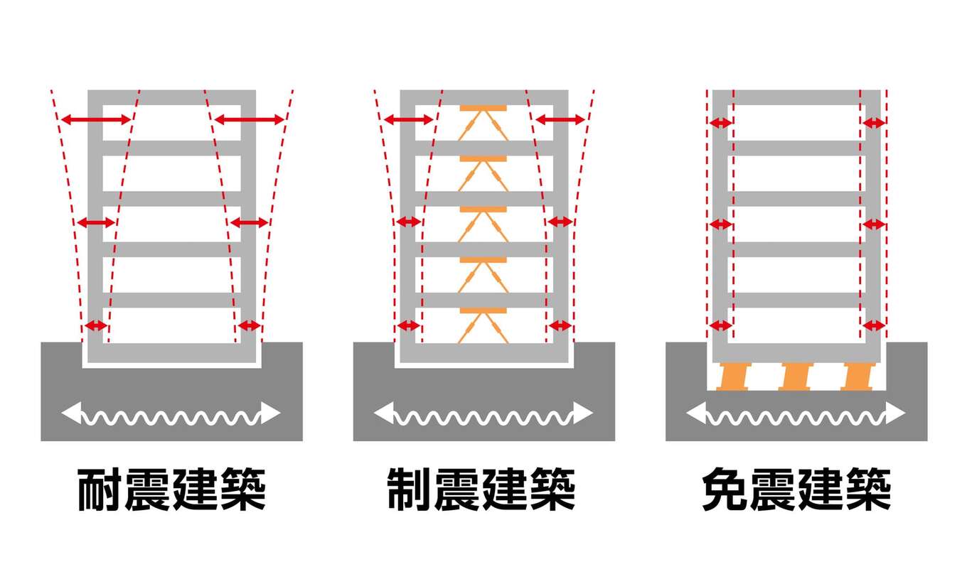 耐震建築・制震建築・免震建築の比較