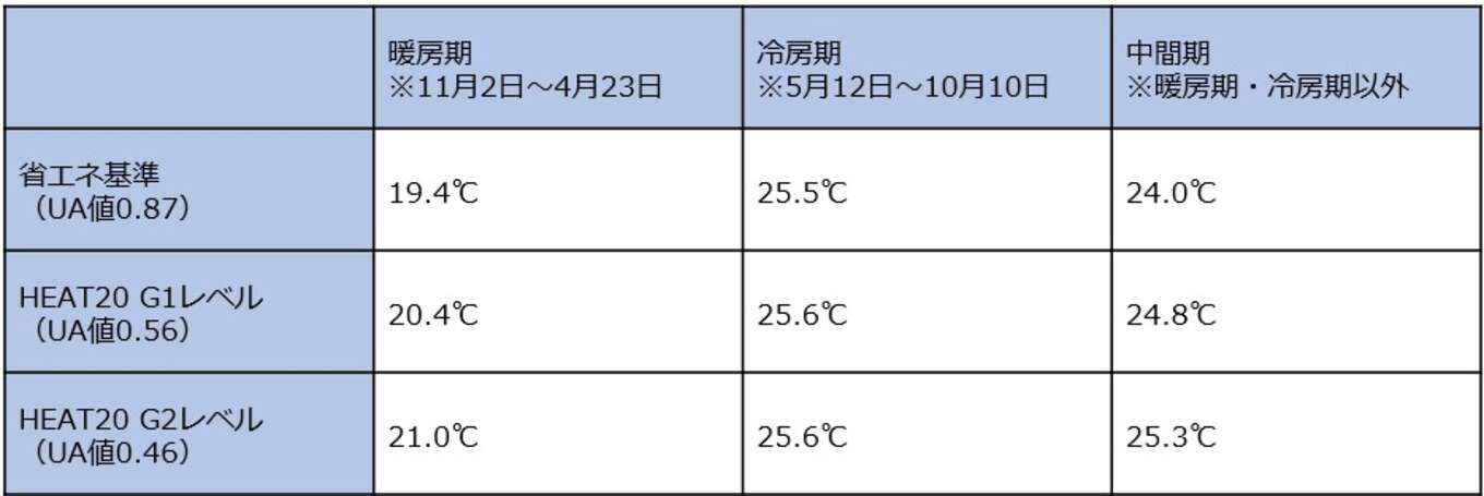 冷房期・暖房期・中間期における建物全体の平均体感温度